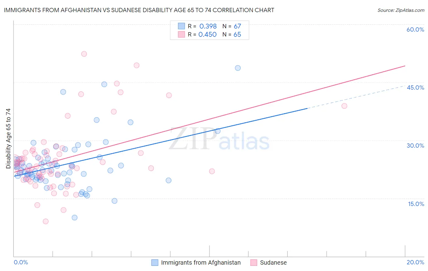 Immigrants from Afghanistan vs Sudanese Disability Age 65 to 74