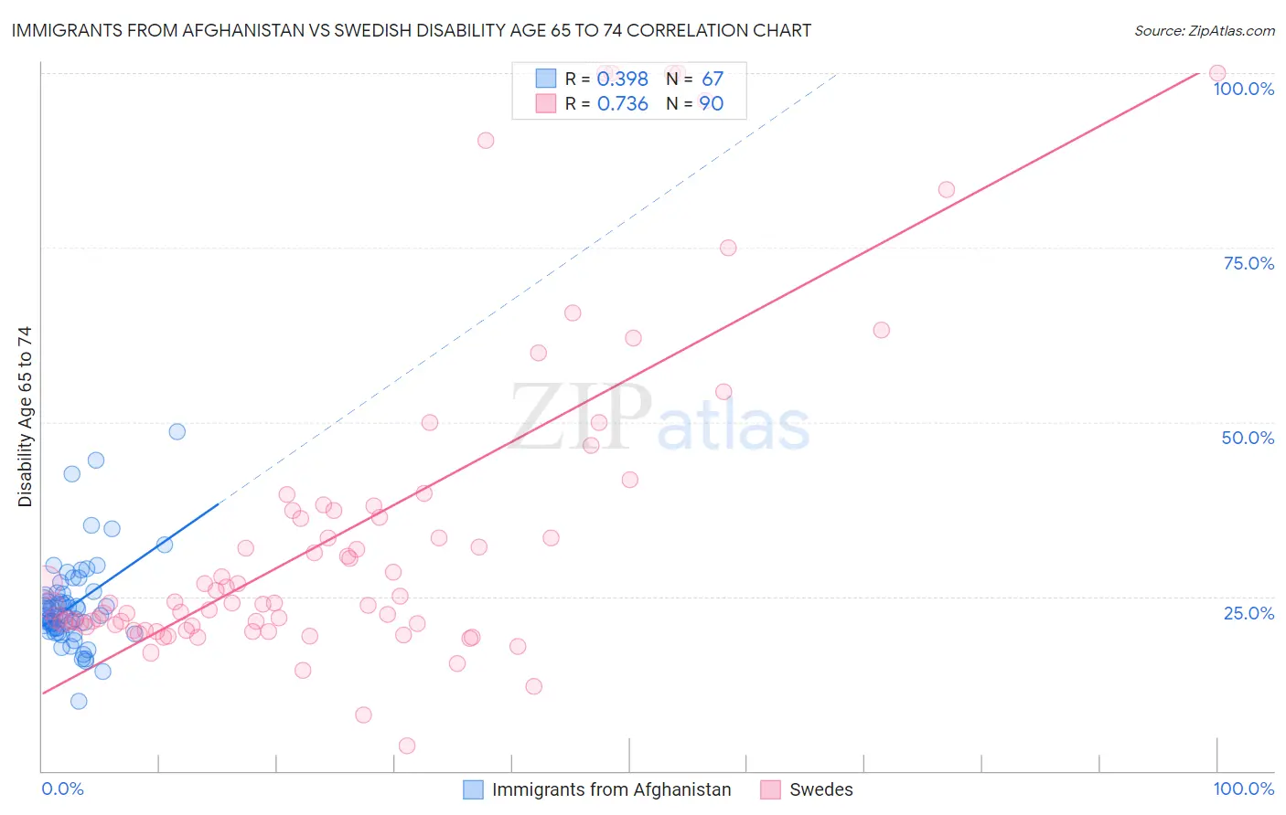 Immigrants from Afghanistan vs Swedish Disability Age 65 to 74