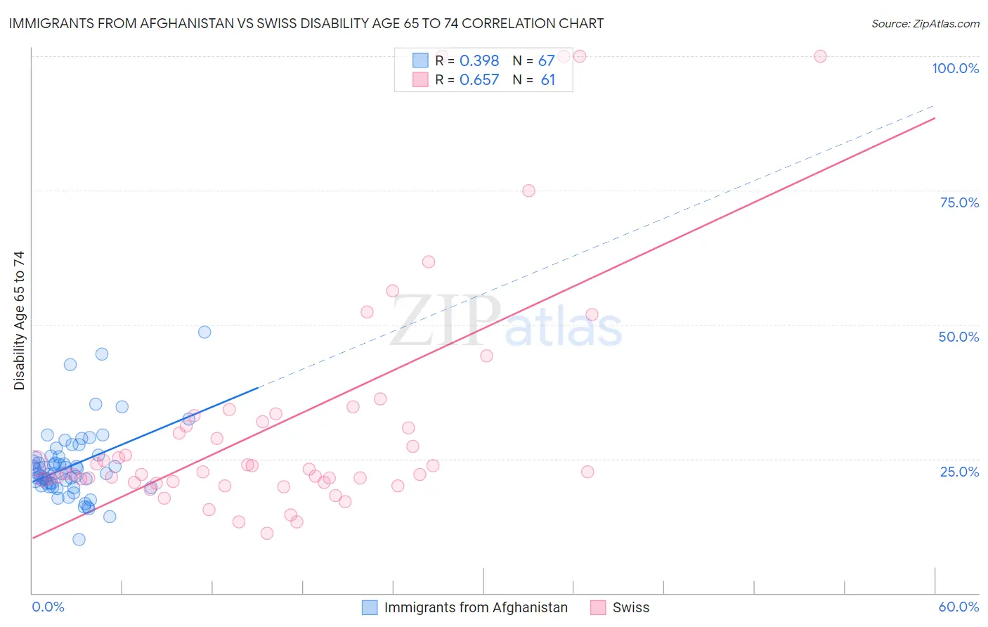 Immigrants from Afghanistan vs Swiss Disability Age 65 to 74