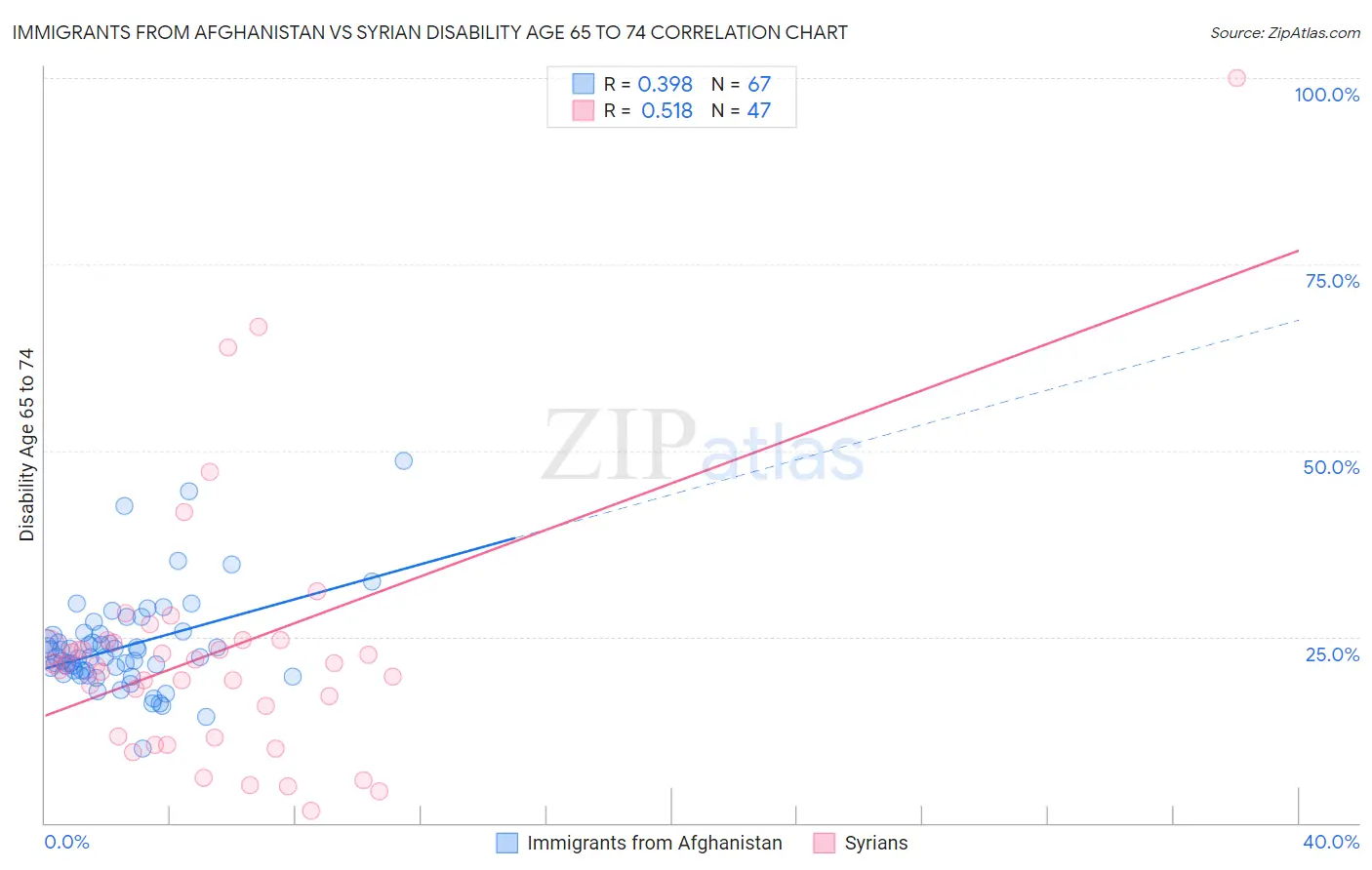 Immigrants from Afghanistan vs Syrian Disability Age 65 to 74