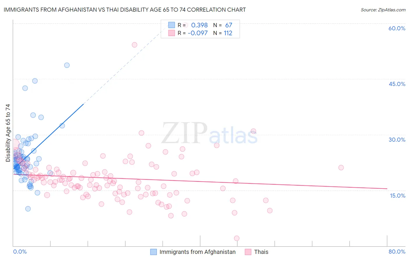 Immigrants from Afghanistan vs Thai Disability Age 65 to 74