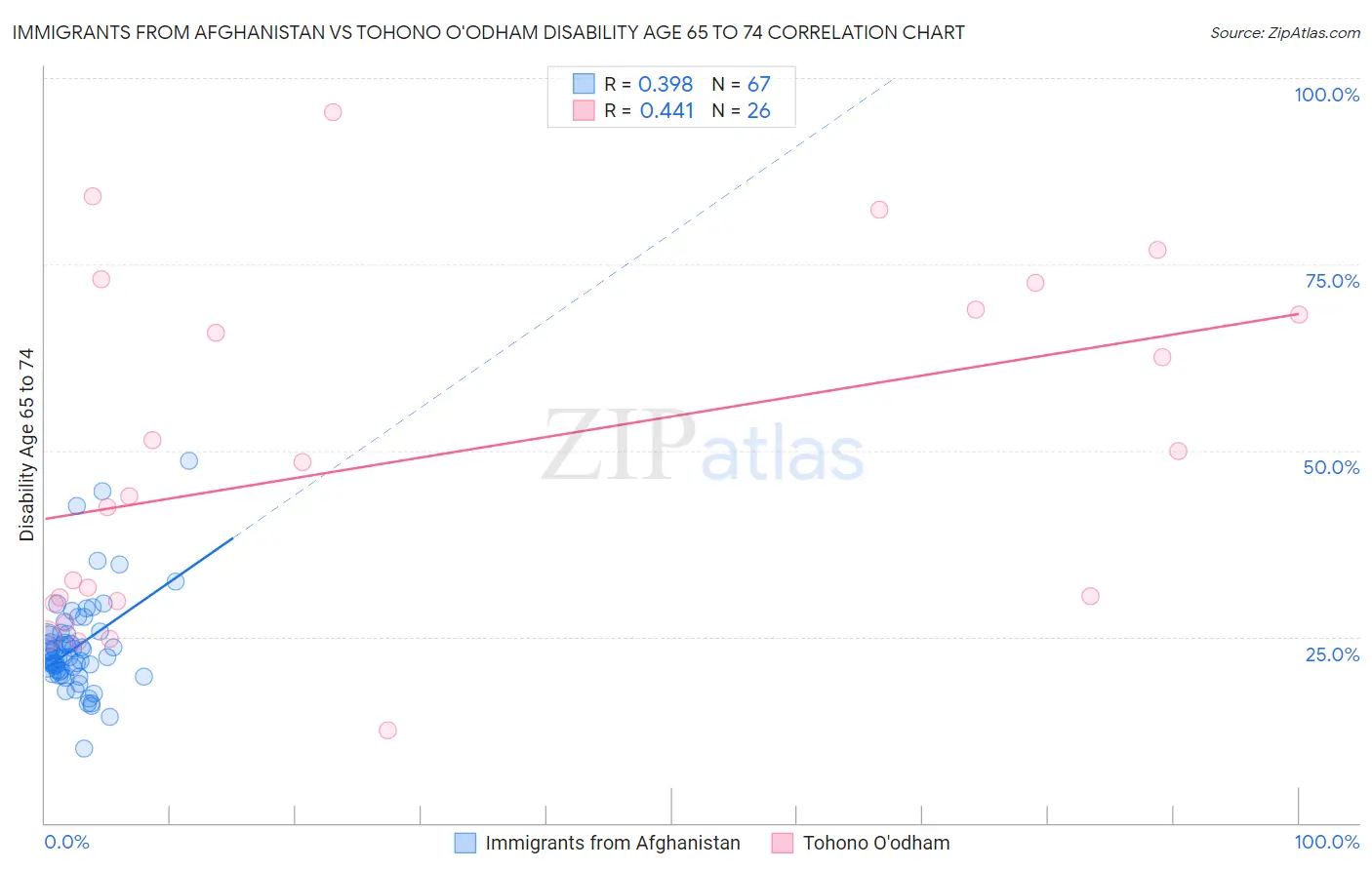 Immigrants from Afghanistan vs Tohono O'odham Disability Age 65 to 74