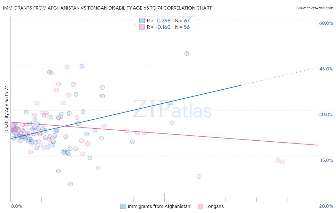 Immigrants from Afghanistan vs Tongan Disability Age 65 to 74