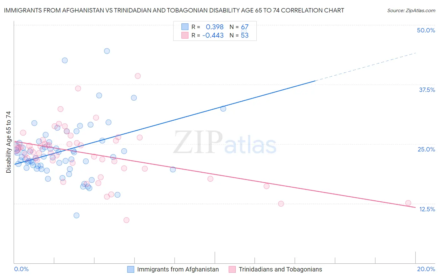 Immigrants from Afghanistan vs Trinidadian and Tobagonian Disability Age 65 to 74