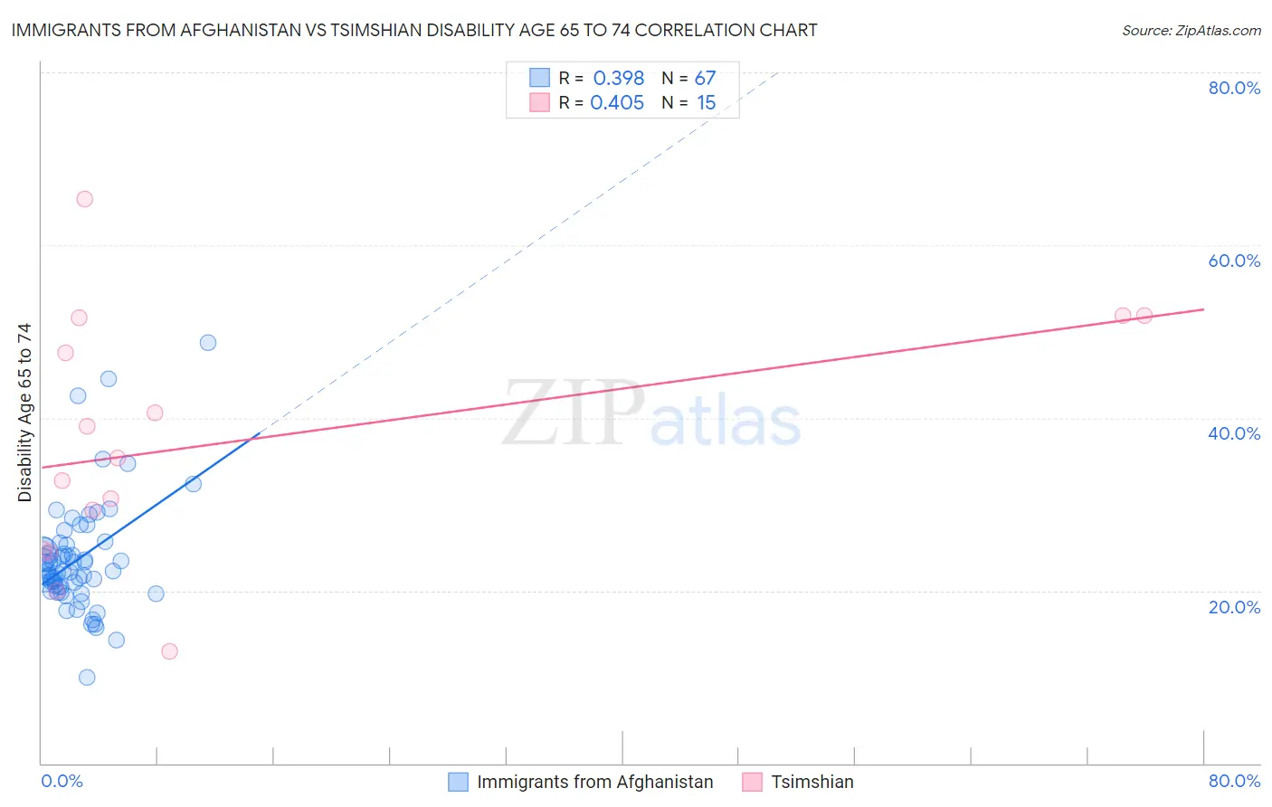 Immigrants from Afghanistan vs Tsimshian Disability Age 65 to 74