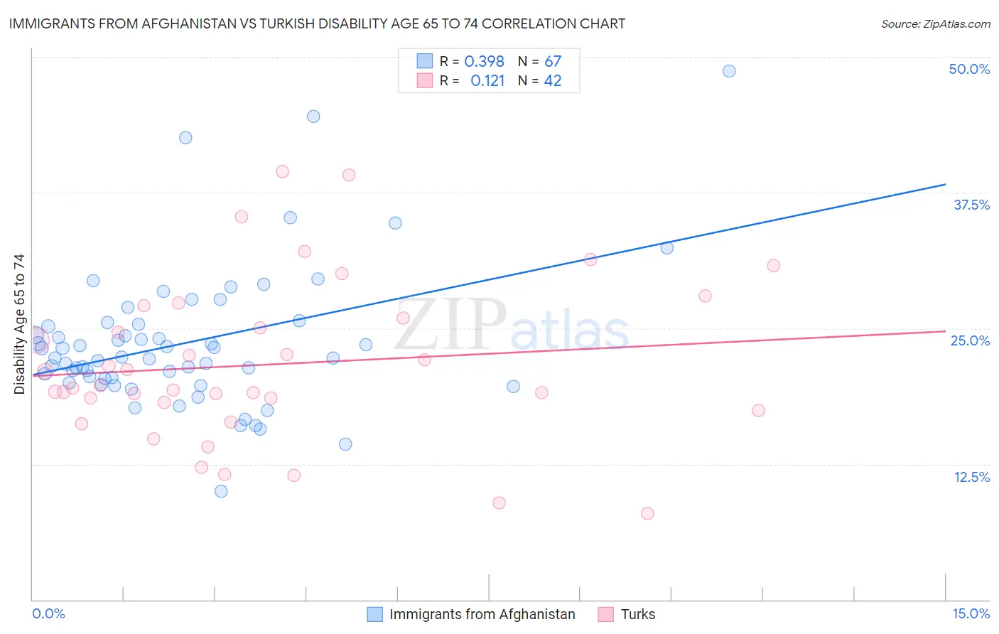 Immigrants from Afghanistan vs Turkish Disability Age 65 to 74