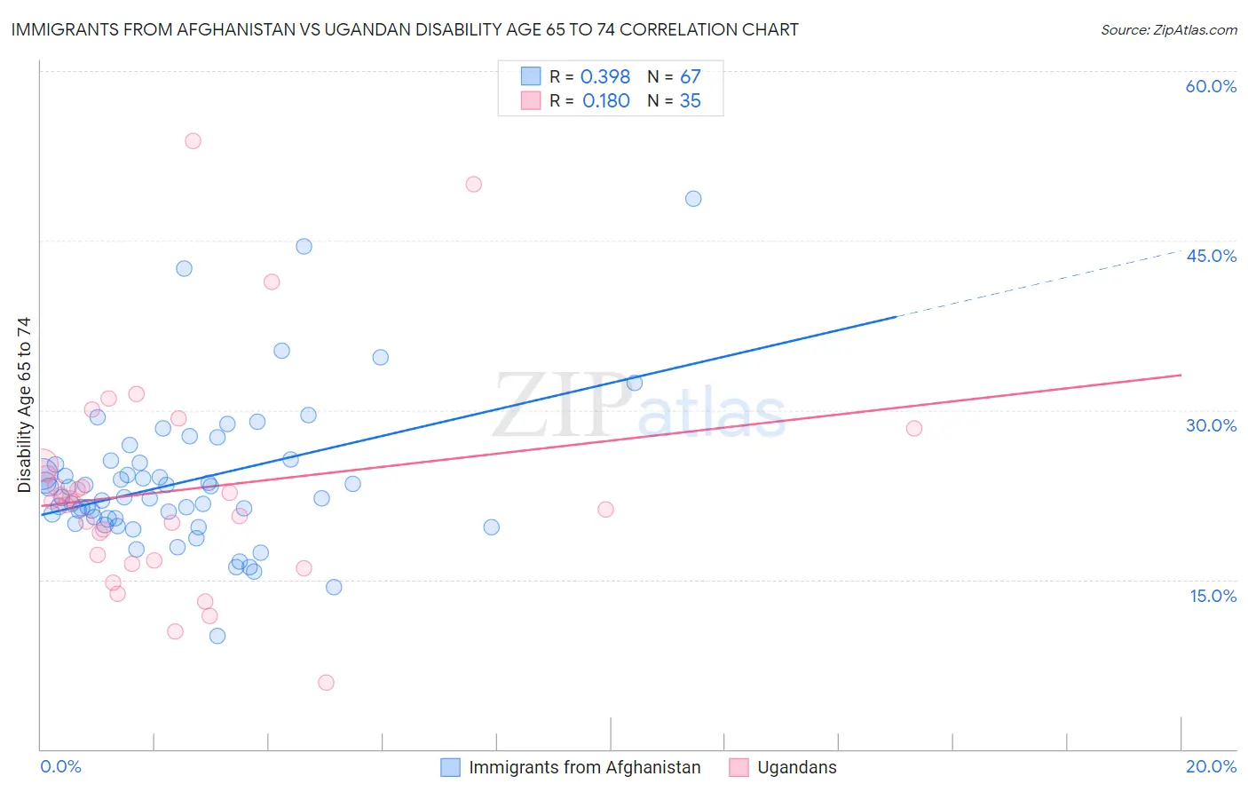 Immigrants from Afghanistan vs Ugandan Disability Age 65 to 74