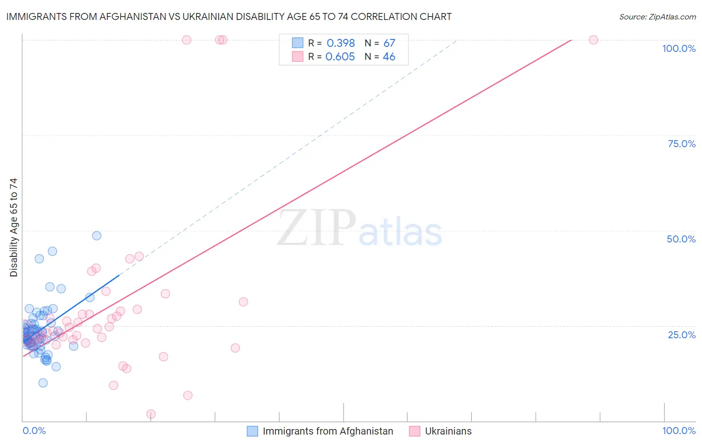 Immigrants from Afghanistan vs Ukrainian Disability Age 65 to 74