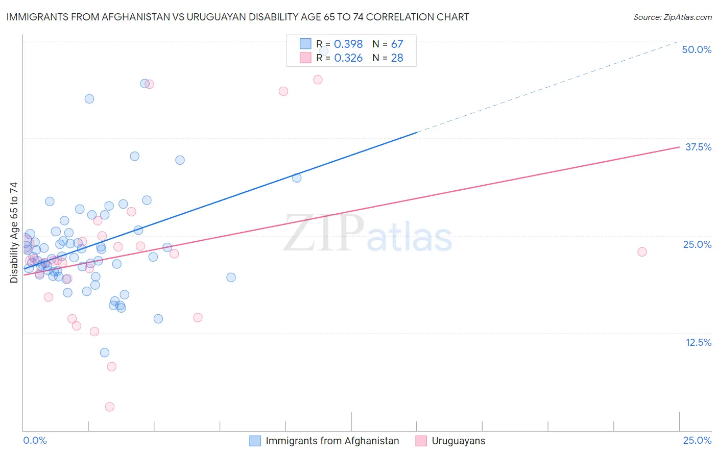 Immigrants from Afghanistan vs Uruguayan Disability Age 65 to 74