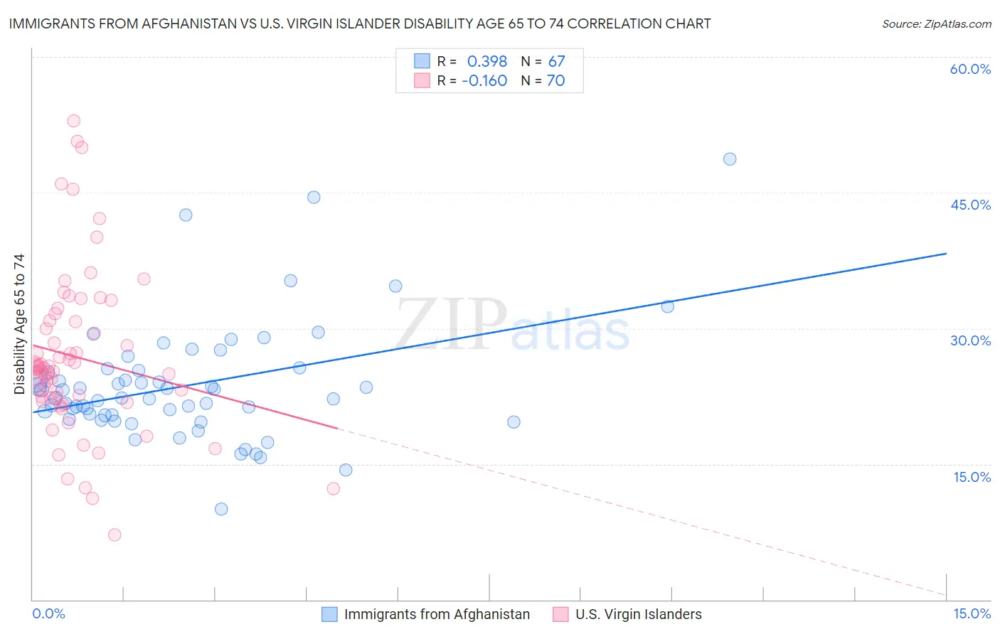 Immigrants from Afghanistan vs U.S. Virgin Islander Disability Age 65 to 74