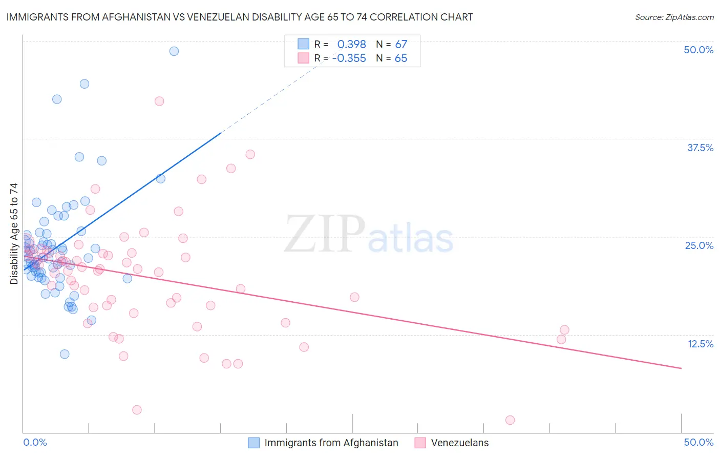 Immigrants from Afghanistan vs Venezuelan Disability Age 65 to 74