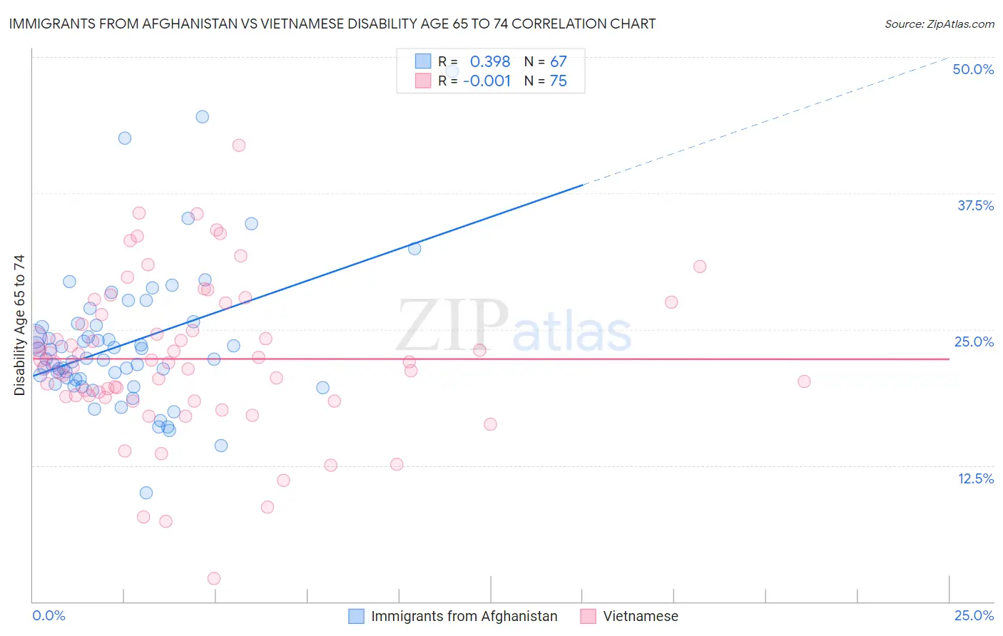 Immigrants from Afghanistan vs Vietnamese Disability Age 65 to 74