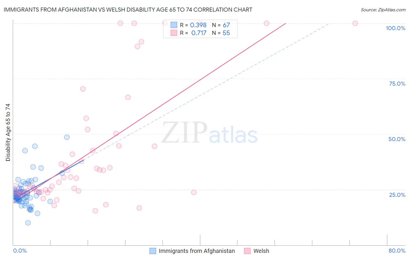 Immigrants from Afghanistan vs Welsh Disability Age 65 to 74