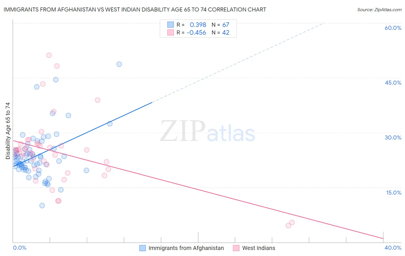 Immigrants from Afghanistan vs West Indian Disability Age 65 to 74