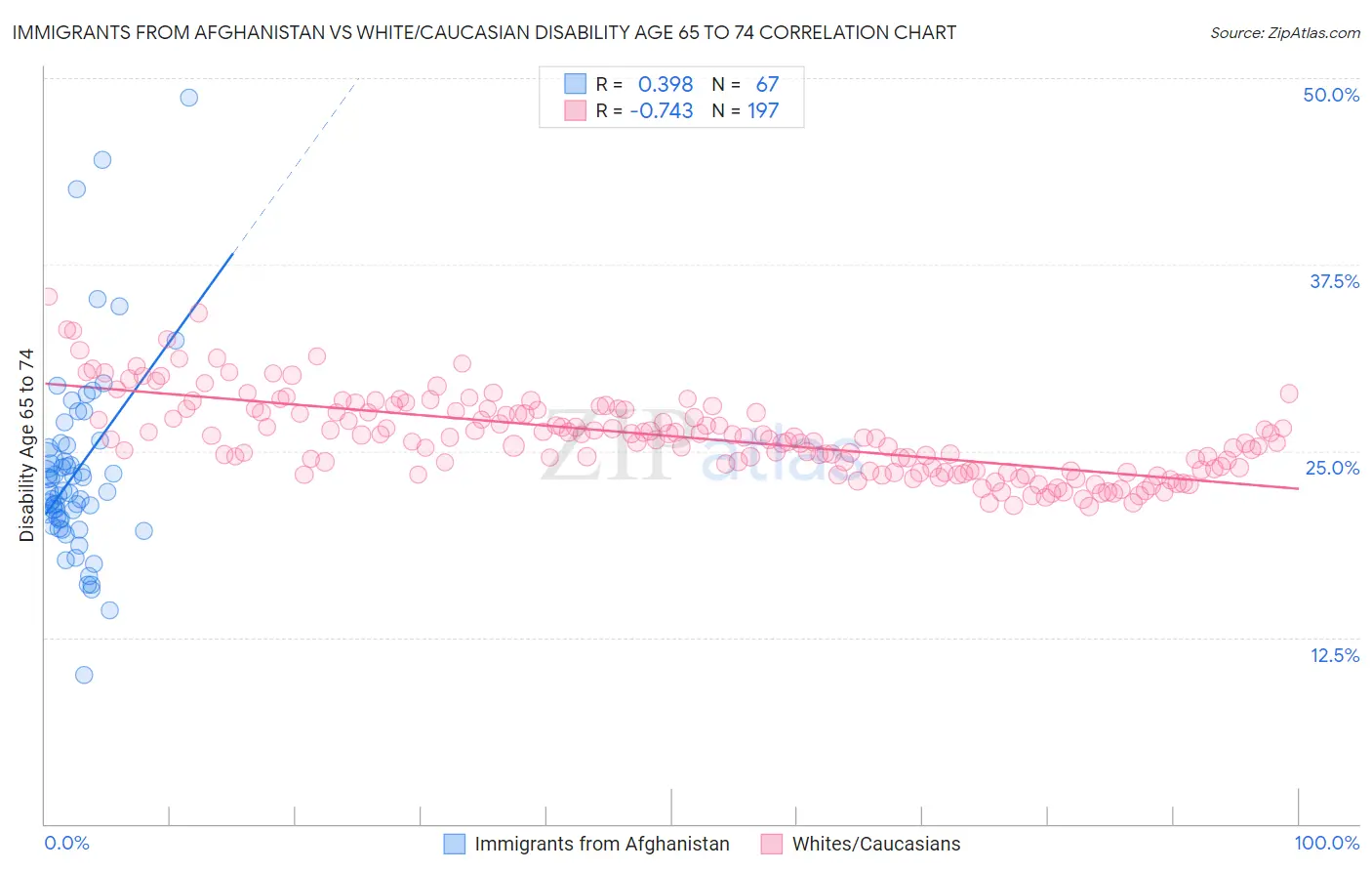 Immigrants from Afghanistan vs White/Caucasian Disability Age 65 to 74