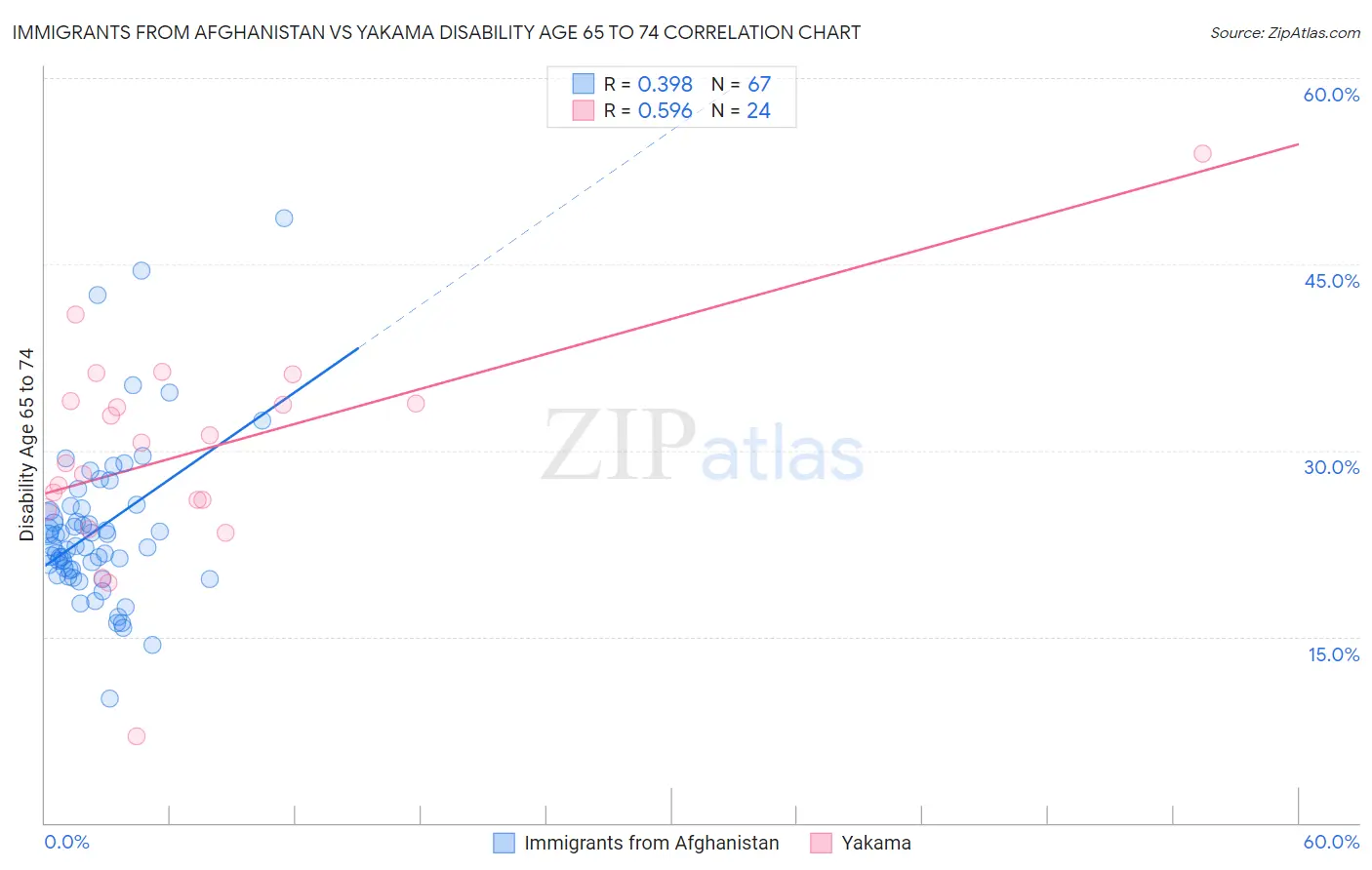 Immigrants from Afghanistan vs Yakama Disability Age 65 to 74