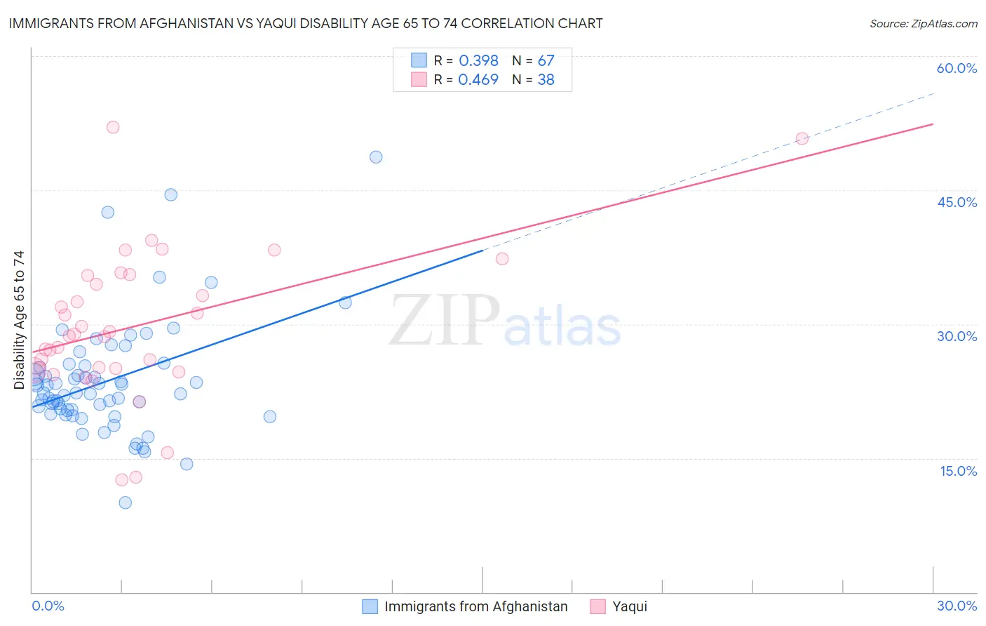 Immigrants from Afghanistan vs Yaqui Disability Age 65 to 74