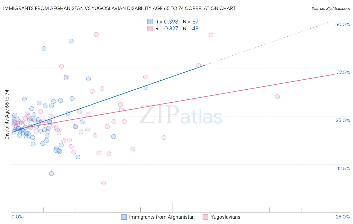 Immigrants from Afghanistan vs Yugoslavian Disability Age 65 to 74