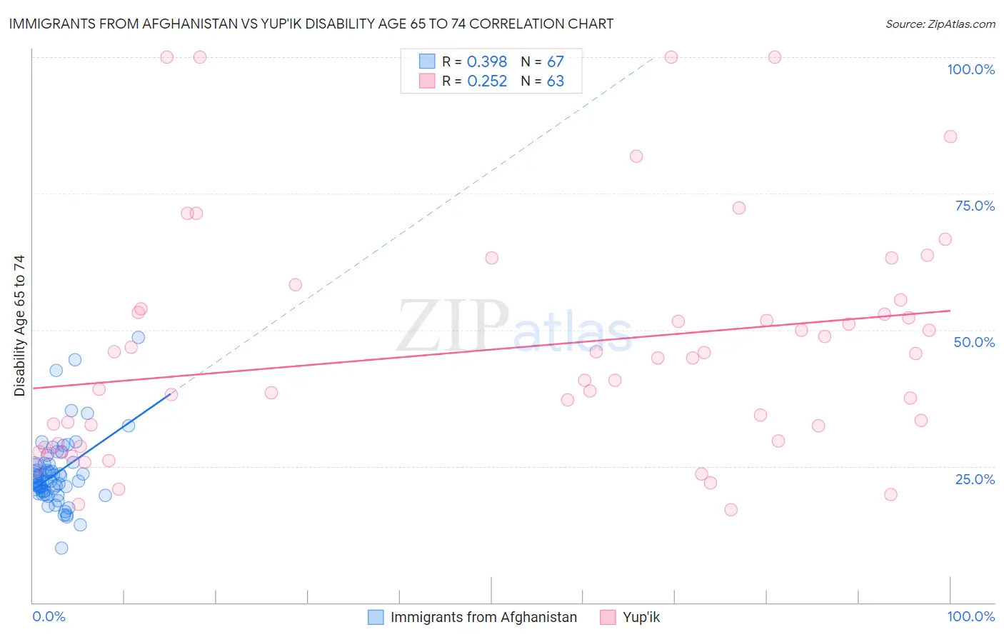 Immigrants from Afghanistan vs Yup'ik Disability Age 65 to 74