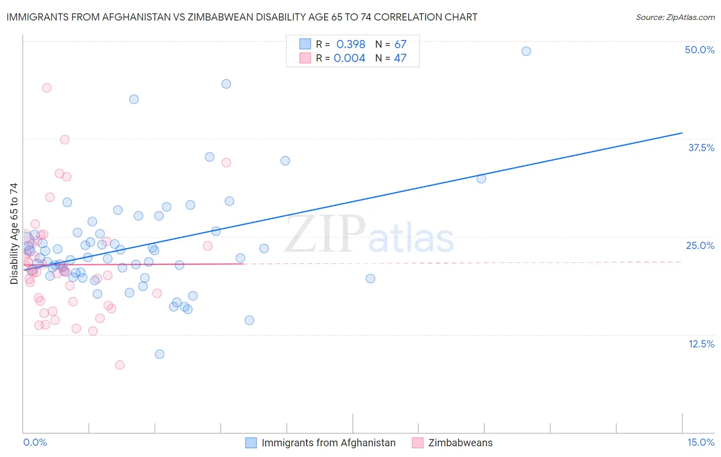 Immigrants from Afghanistan vs Zimbabwean Disability Age 65 to 74