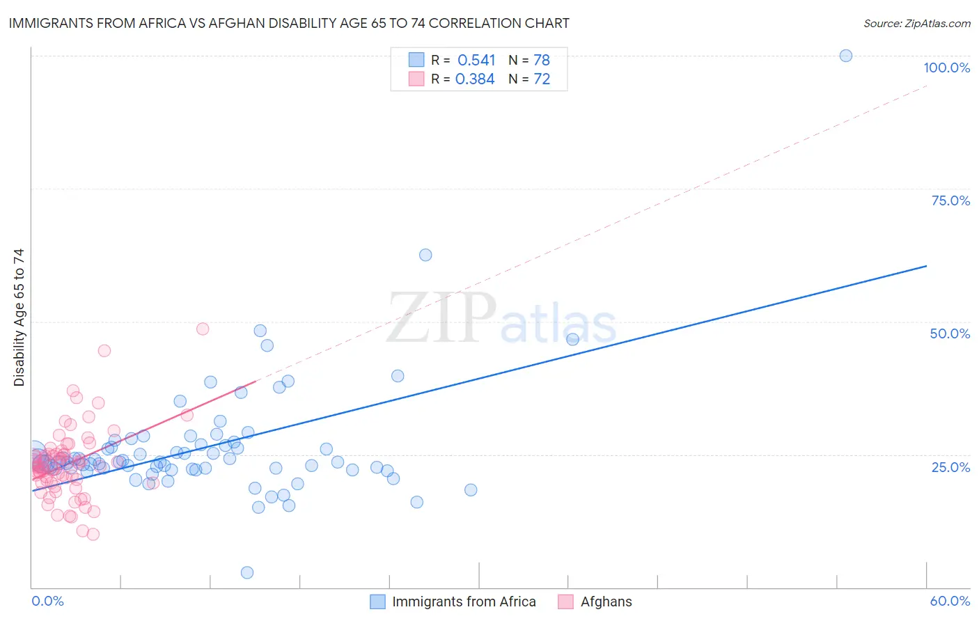 Immigrants from Africa vs Afghan Disability Age 65 to 74