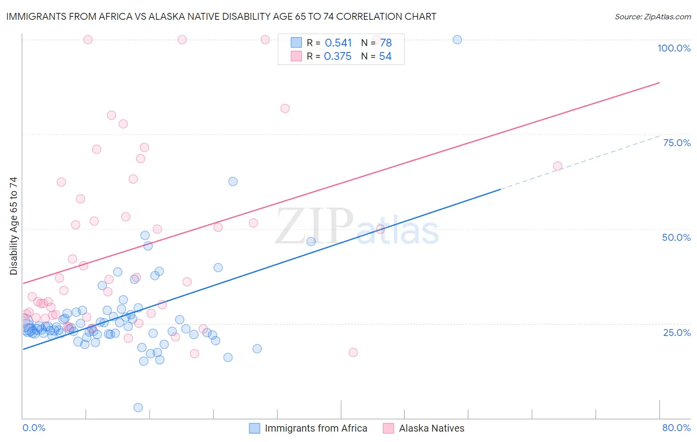 Immigrants from Africa vs Alaska Native Disability Age 65 to 74