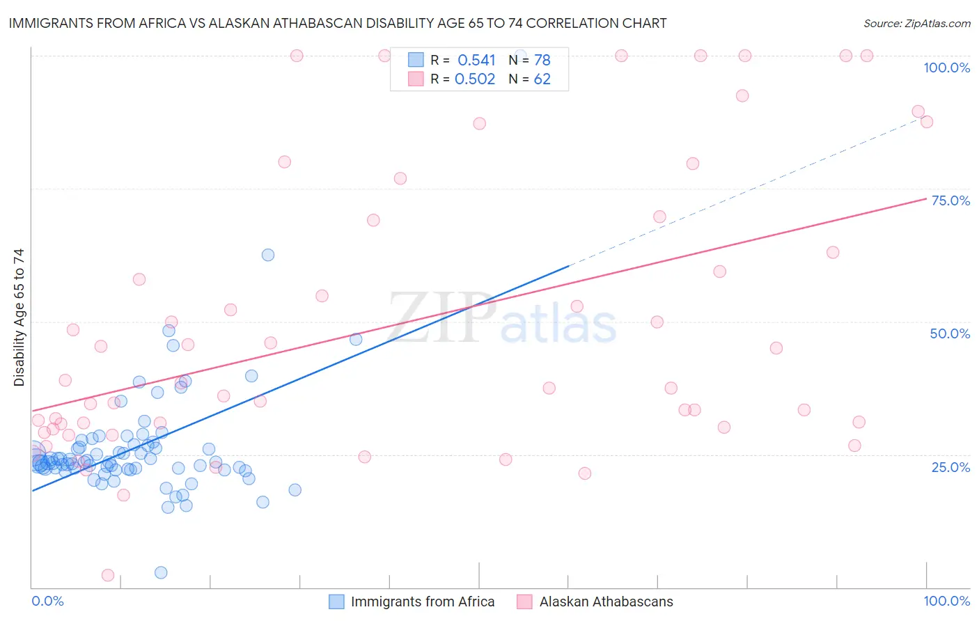Immigrants from Africa vs Alaskan Athabascan Disability Age 65 to 74