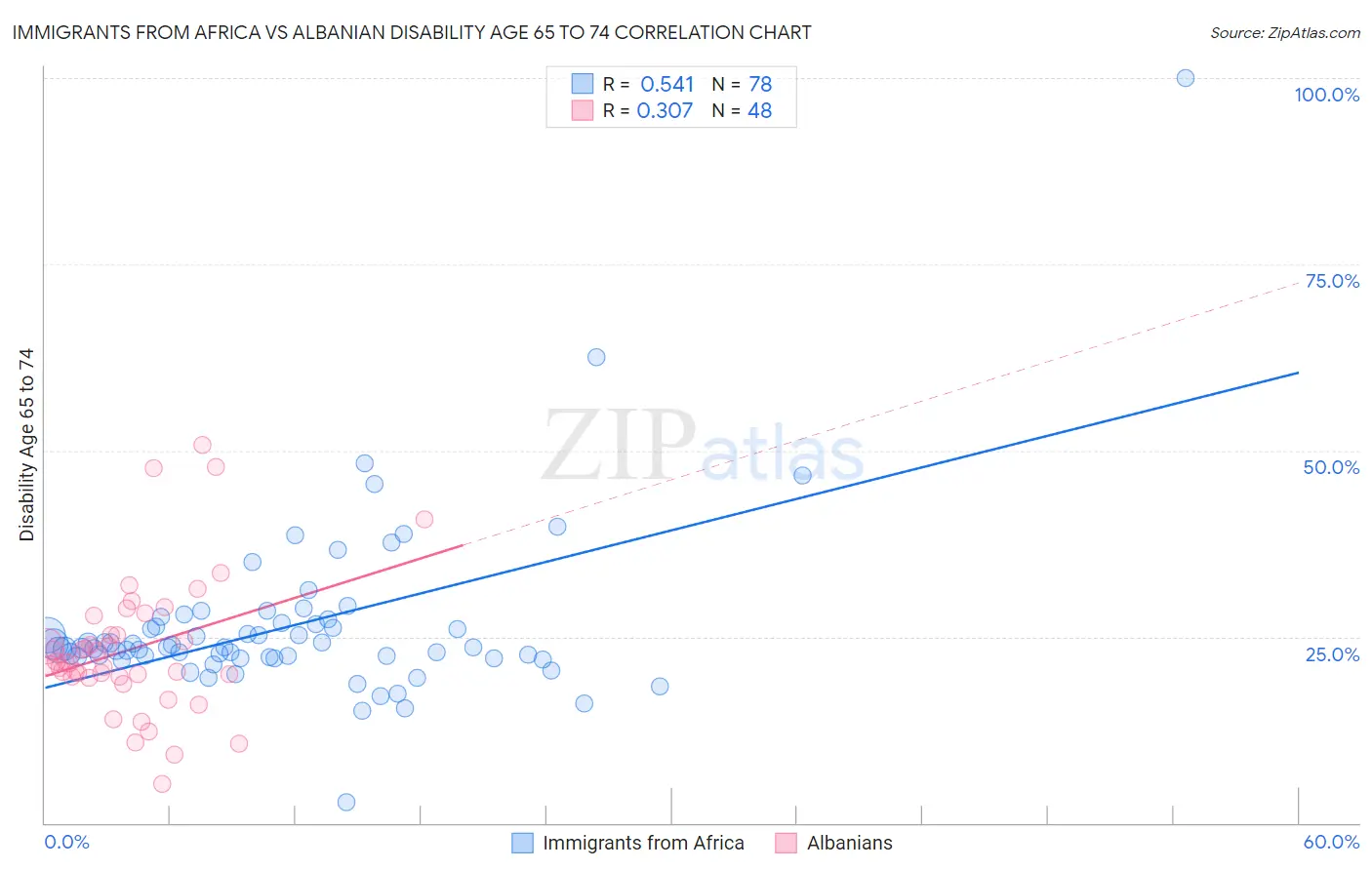 Immigrants from Africa vs Albanian Disability Age 65 to 74