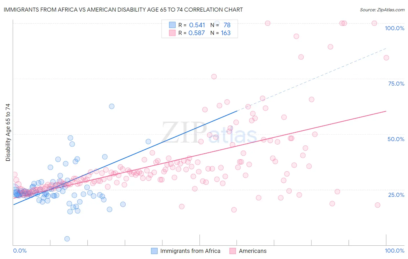 Immigrants from Africa vs American Disability Age 65 to 74