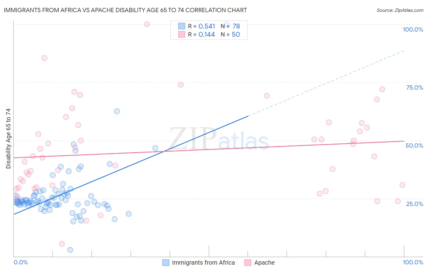 Immigrants from Africa vs Apache Disability Age 65 to 74