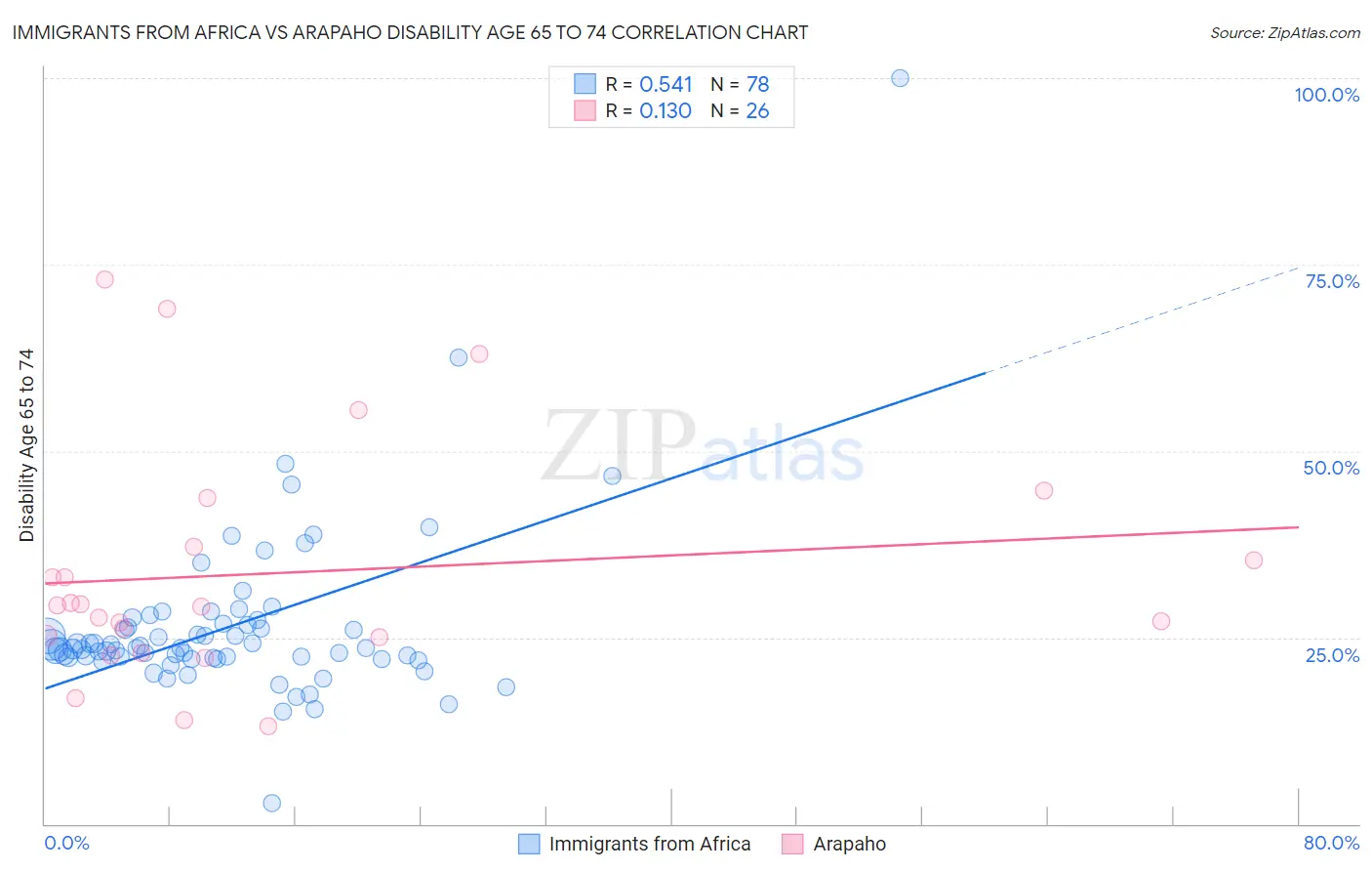 Immigrants from Africa vs Arapaho Disability Age 65 to 74