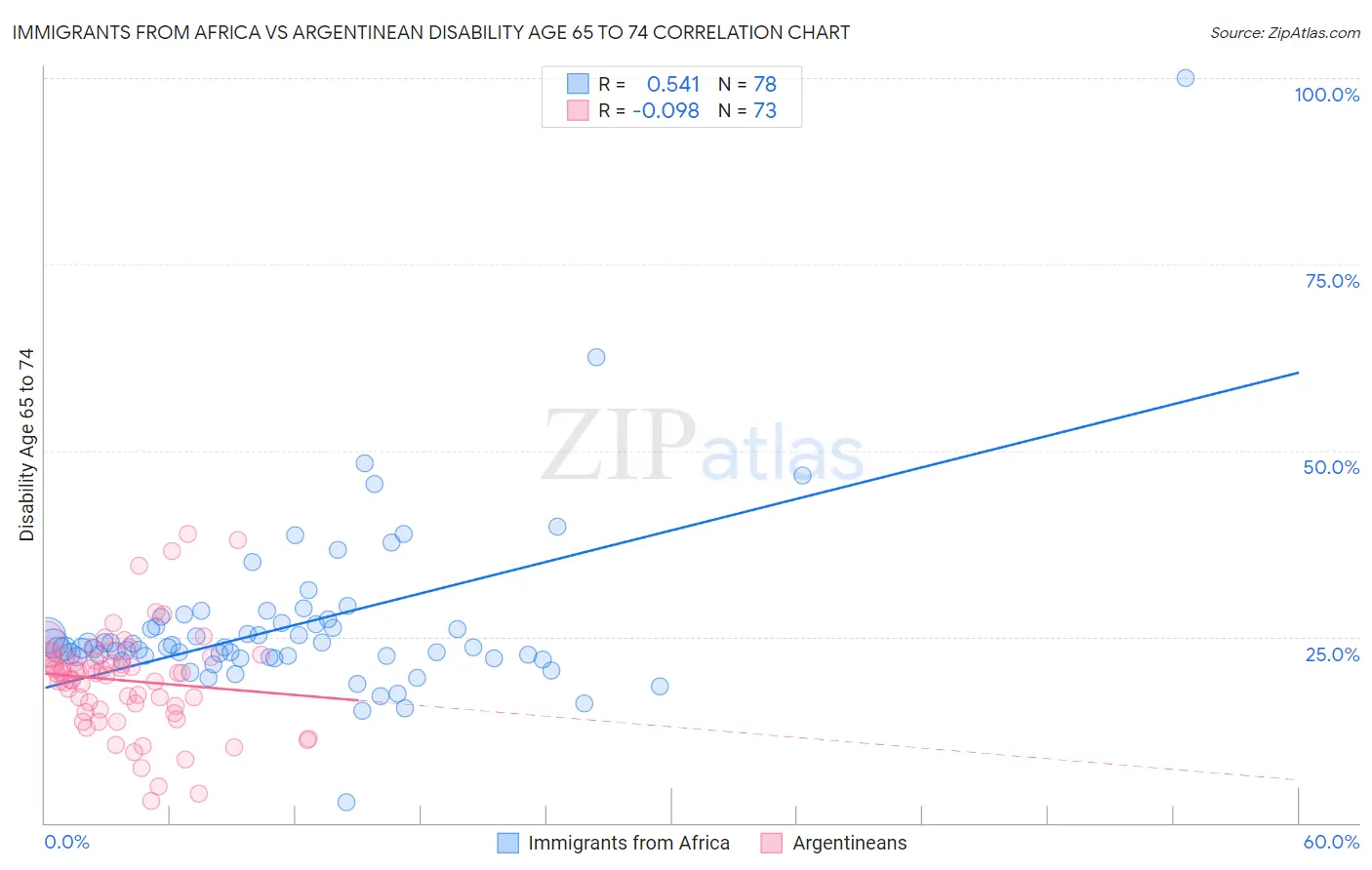 Immigrants from Africa vs Argentinean Disability Age 65 to 74