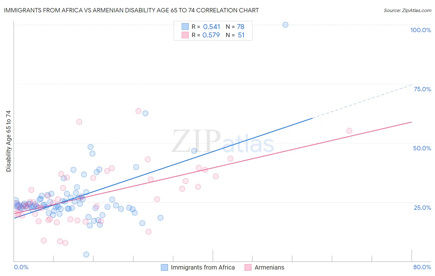 Immigrants from Africa vs Armenian Disability Age 65 to 74