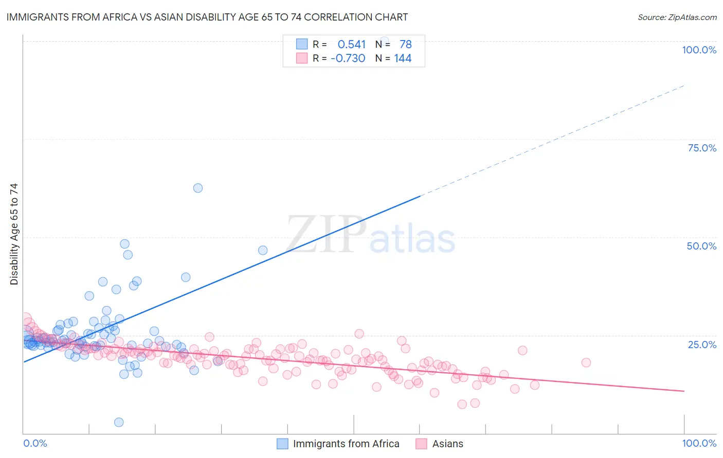 Immigrants from Africa vs Asian Disability Age 65 to 74