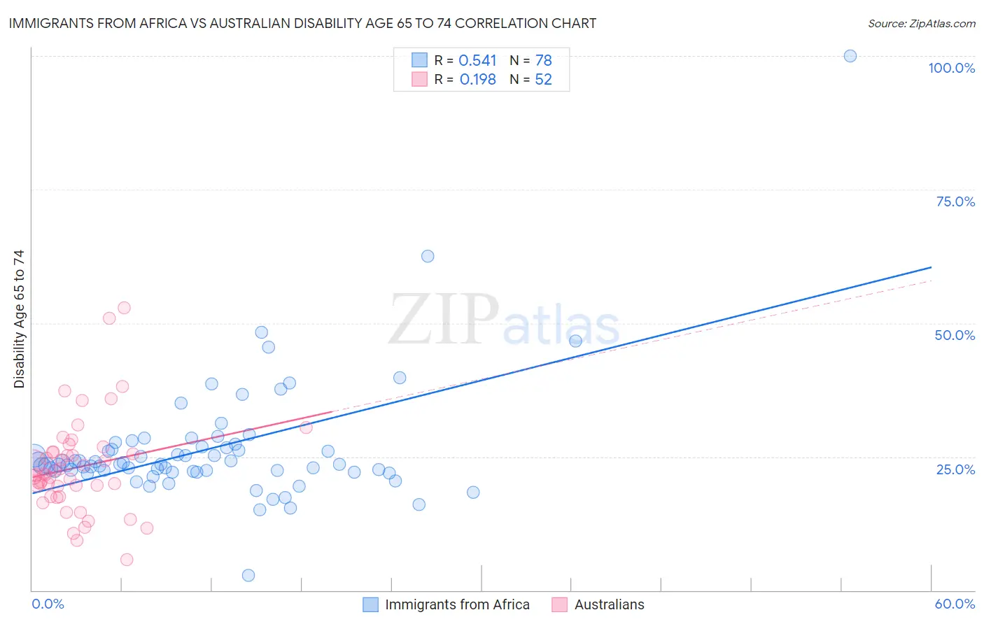 Immigrants from Africa vs Australian Disability Age 65 to 74