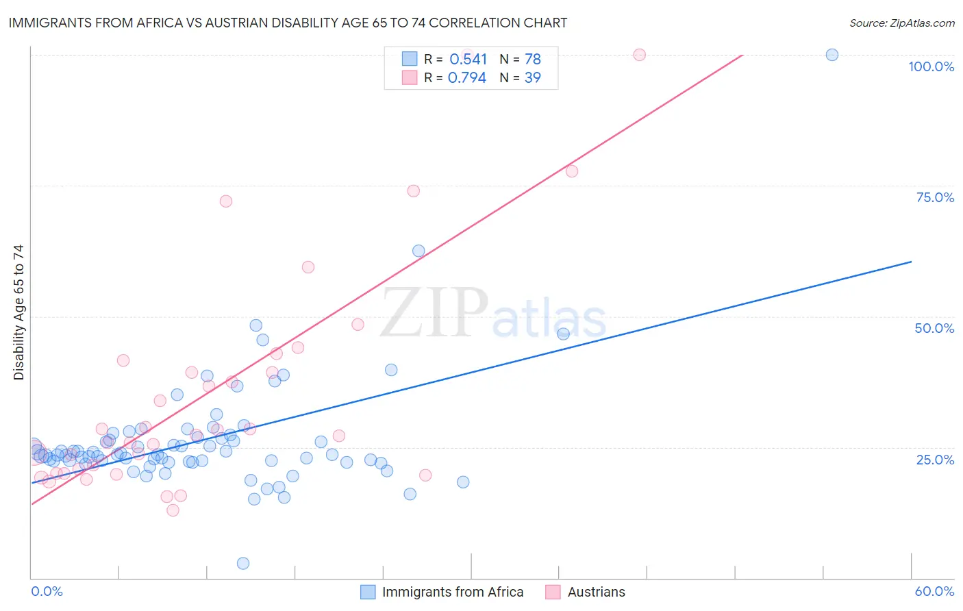 Immigrants from Africa vs Austrian Disability Age 65 to 74