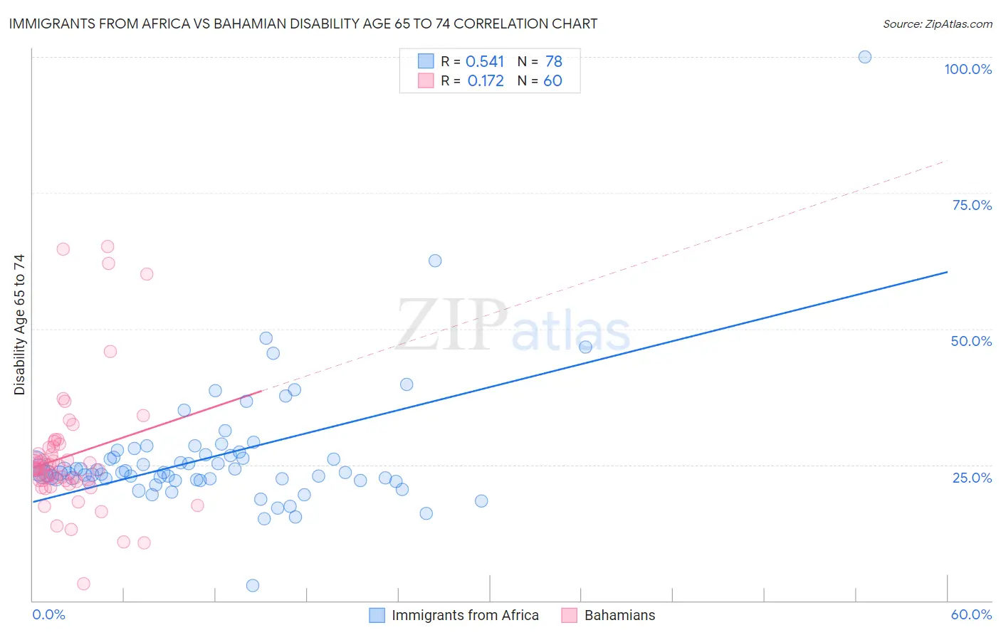 Immigrants from Africa vs Bahamian Disability Age 65 to 74