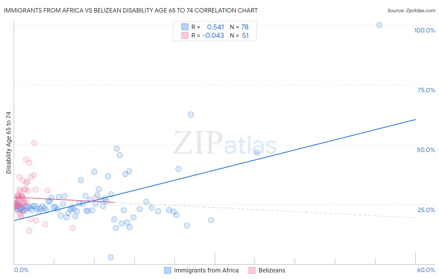 Immigrants from Africa vs Belizean Disability Age 65 to 74