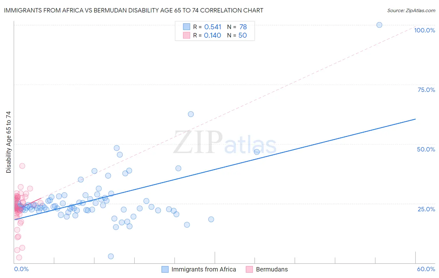 Immigrants from Africa vs Bermudan Disability Age 65 to 74