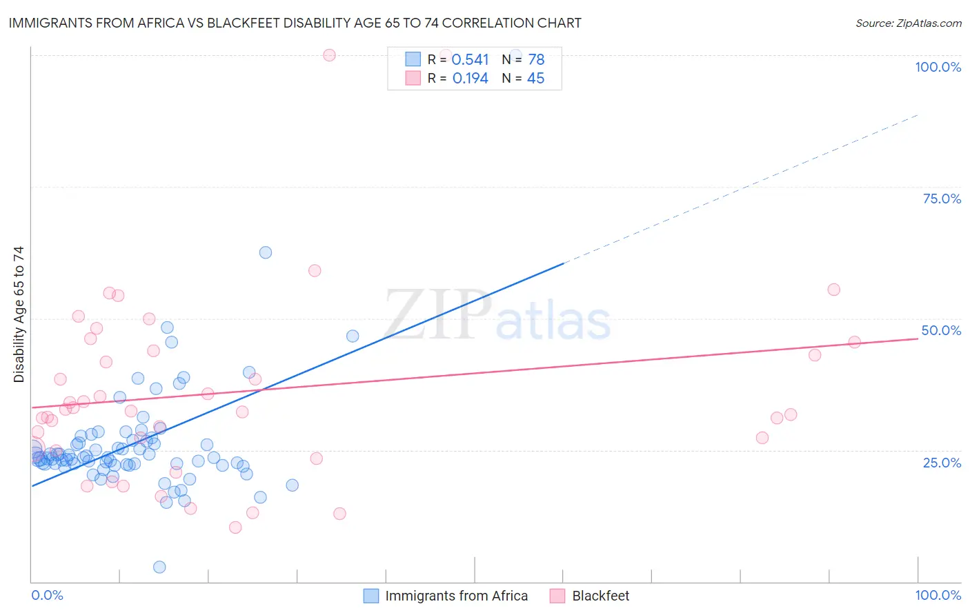 Immigrants from Africa vs Blackfeet Disability Age 65 to 74
