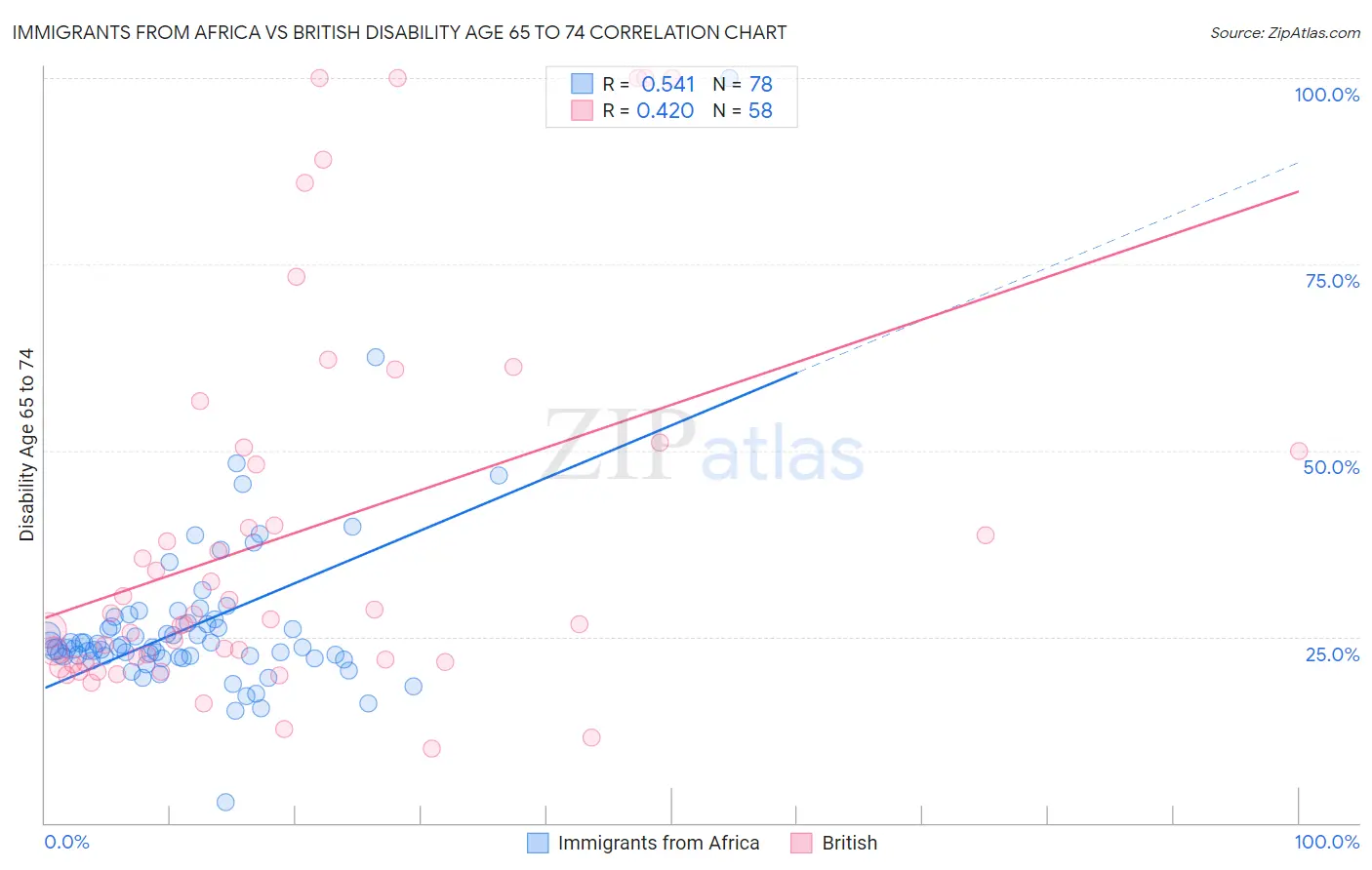 Immigrants from Africa vs British Disability Age 65 to 74