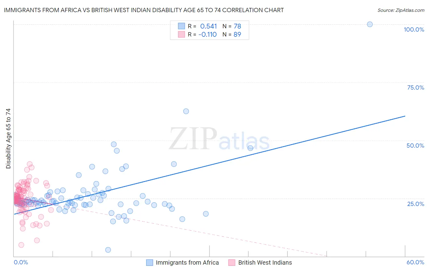 Immigrants from Africa vs British West Indian Disability Age 65 to 74