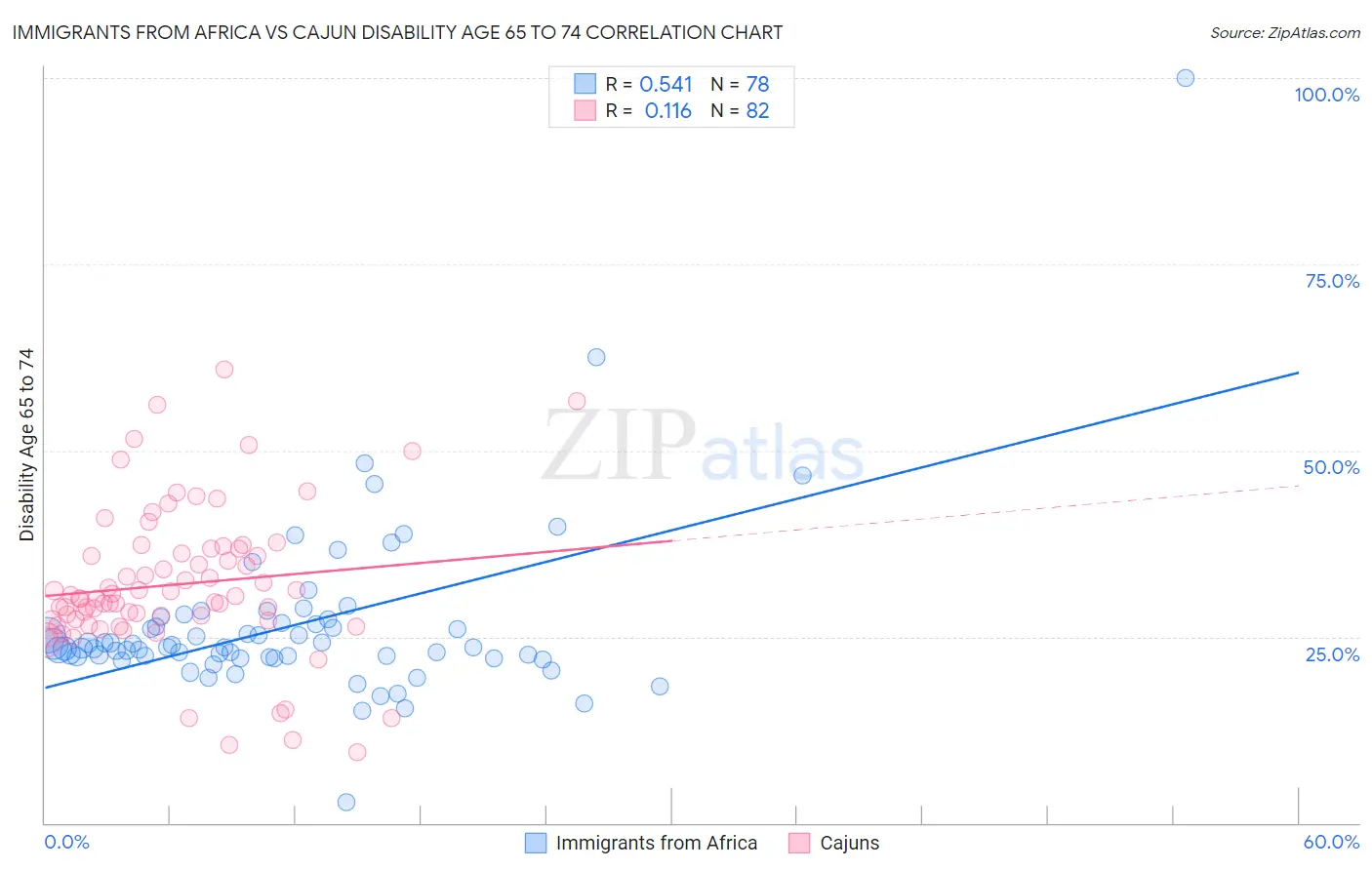 Immigrants from Africa vs Cajun Disability Age 65 to 74