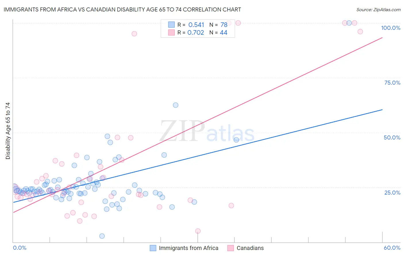 Immigrants from Africa vs Canadian Disability Age 65 to 74