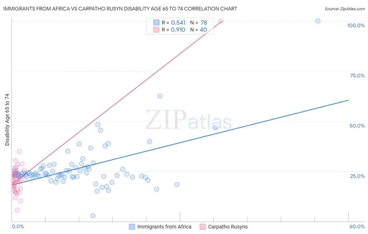 Immigrants from Africa vs Carpatho Rusyn Disability Age 65 to 74