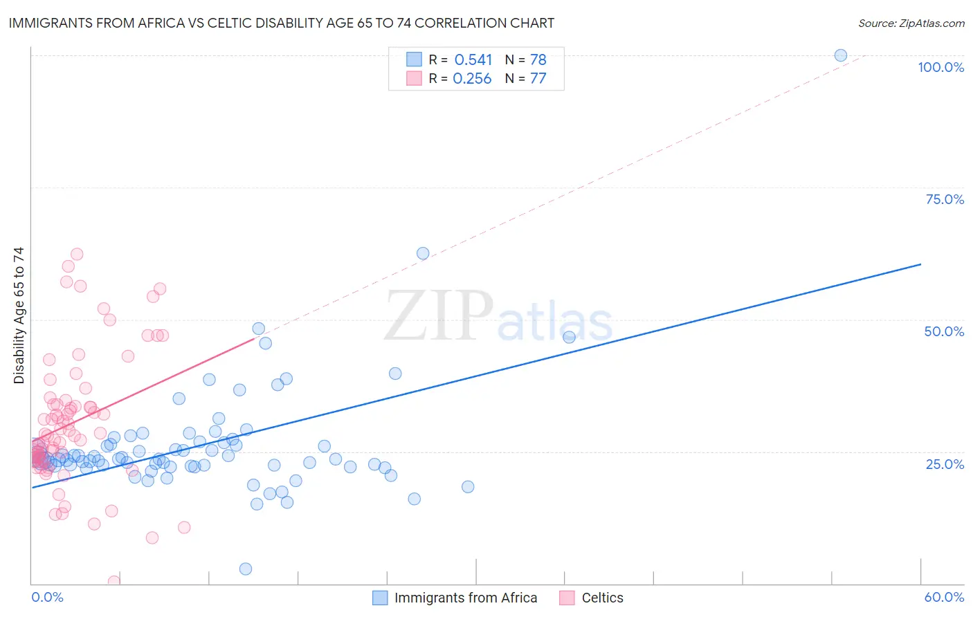 Immigrants from Africa vs Celtic Disability Age 65 to 74