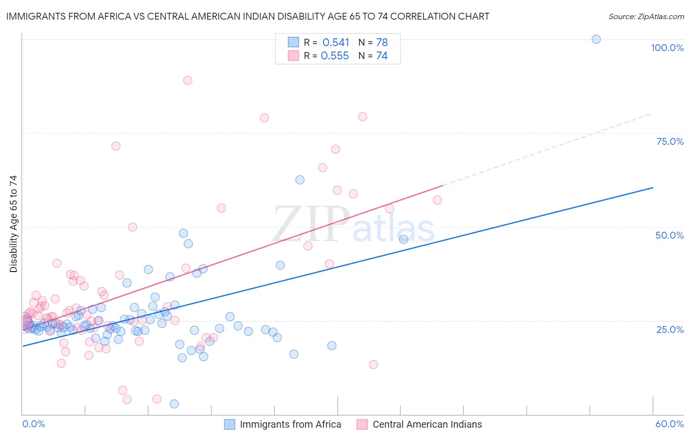 Immigrants from Africa vs Central American Indian Disability Age 65 to 74