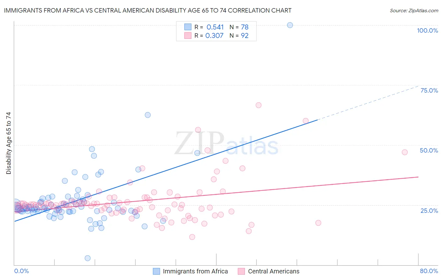 Immigrants from Africa vs Central American Disability Age 65 to 74