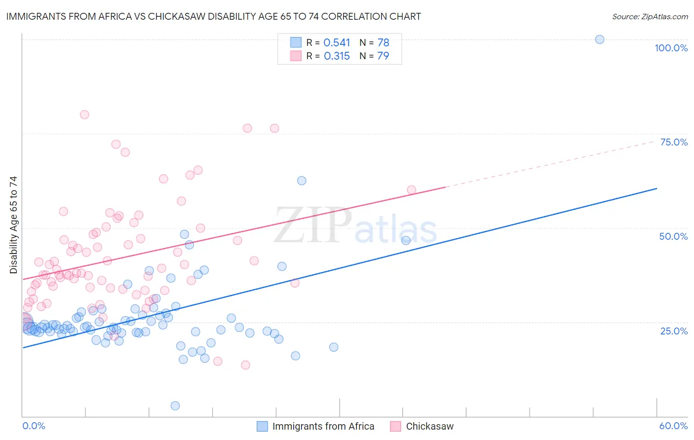 Immigrants from Africa vs Chickasaw Disability Age 65 to 74