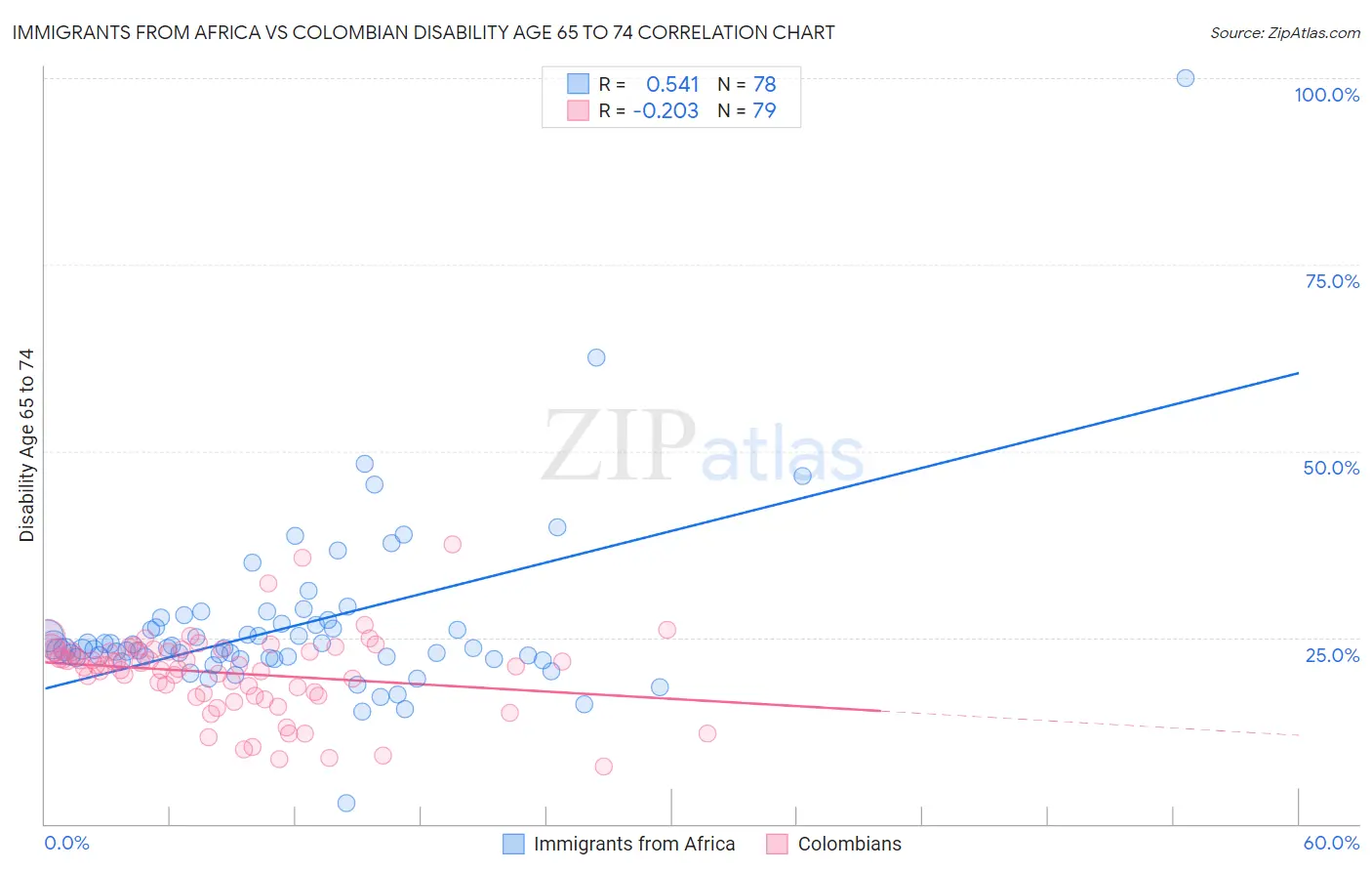 Immigrants from Africa vs Colombian Disability Age 65 to 74